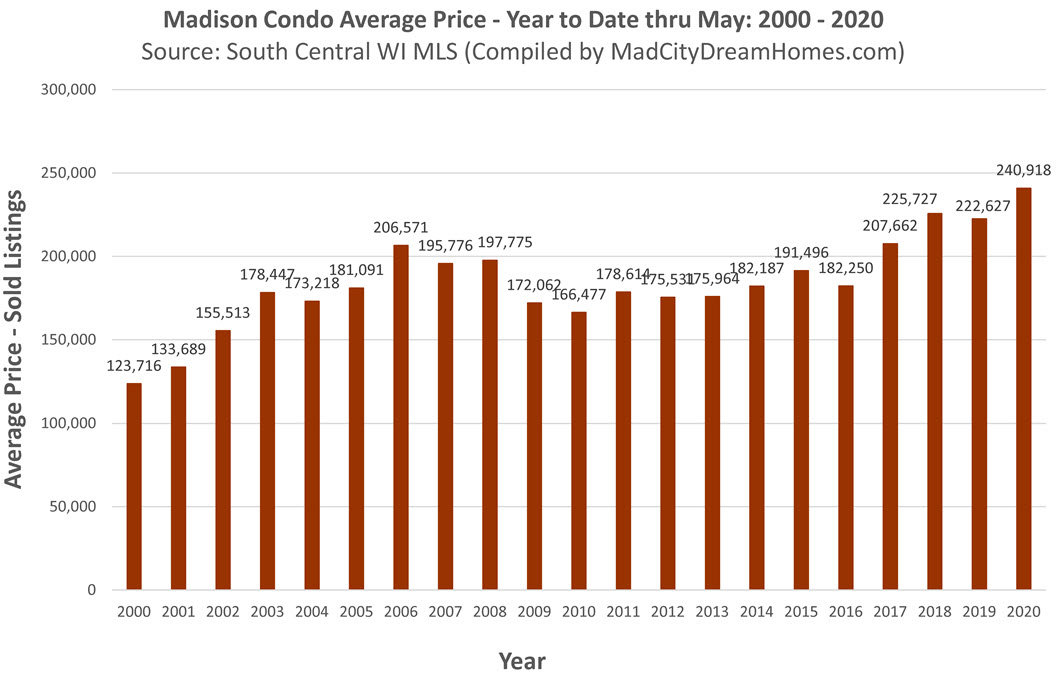 Madison WI Condo Prices May 2020 year to date